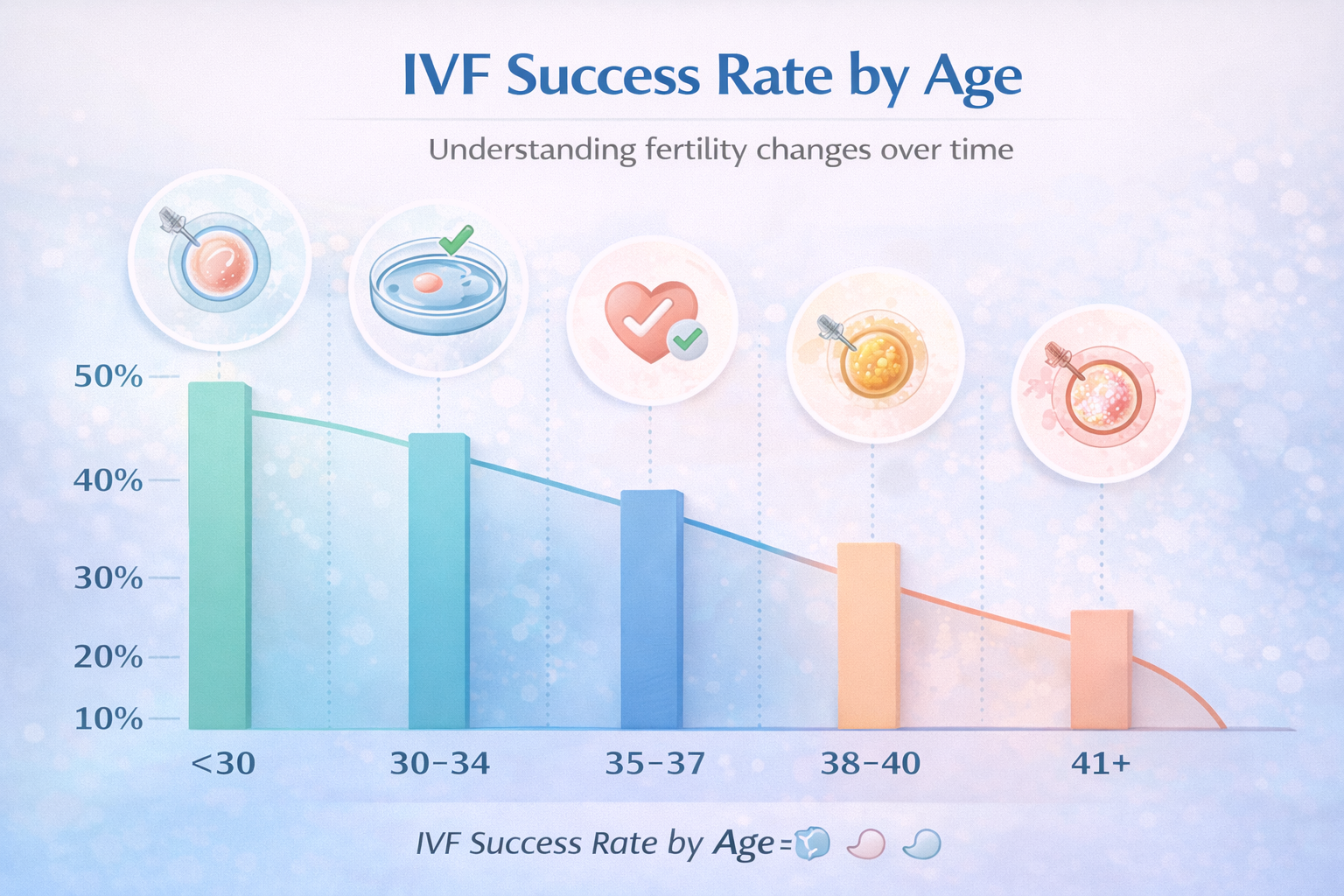 IVF Success Rate