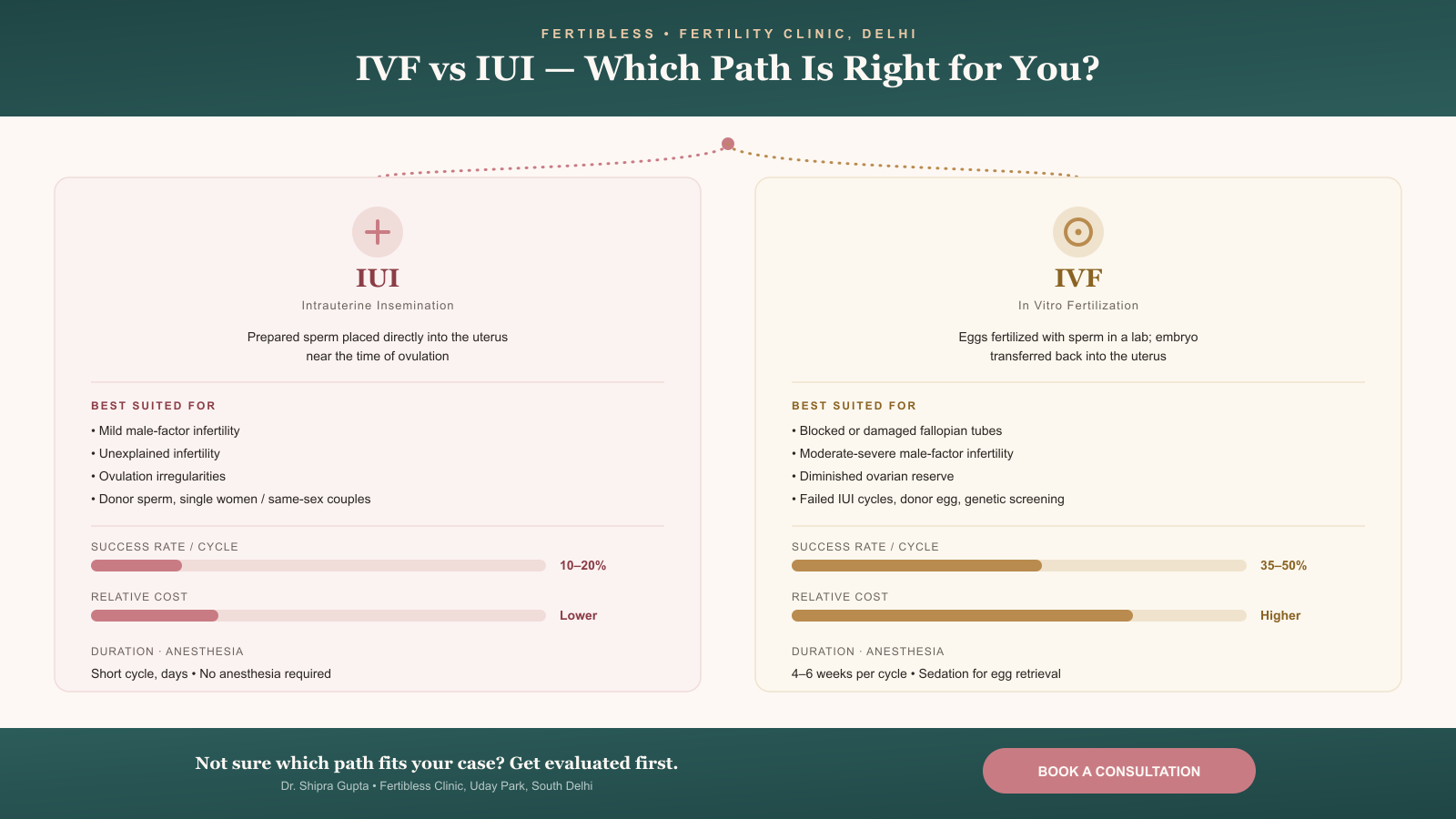 IVF VS IUI infographic