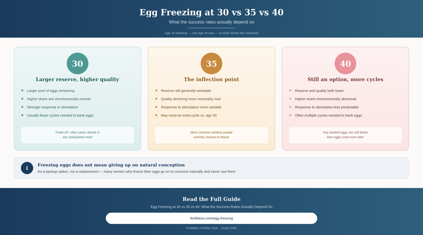 Infographic comparing egg freezing outcomes at ages 30, 35 and 40, showing reserve, egg quality and cycle differences, with a note that freezing is a backup option and doesn't rule out natural conception